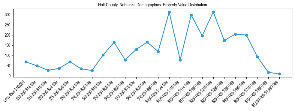 Line chart showing the distribution of property values for owner-occupied housing units in Holt County, Nebraska.
