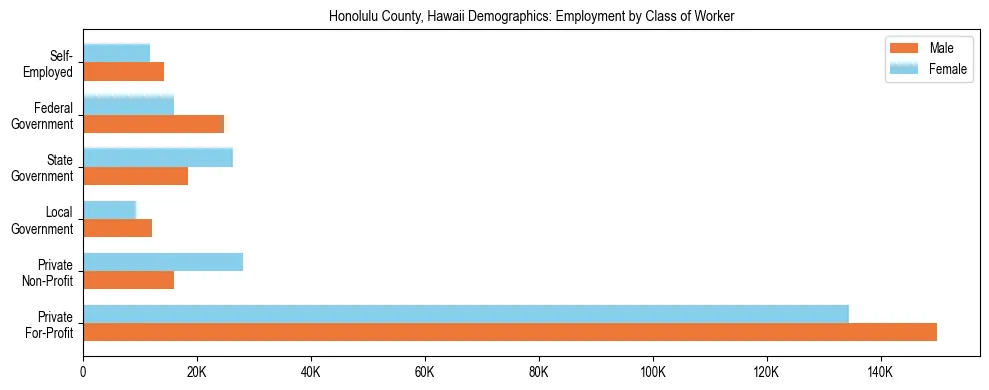 Horizontal bar chart showing employment distribution by class of worker and gender in Honolulu County, Hawaii, based on 2023 ACS data.