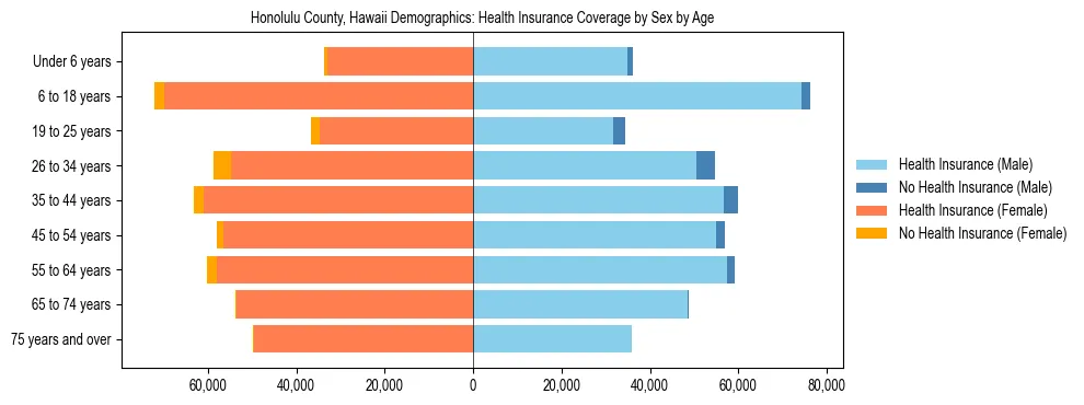 Pyramid chart showing health insurance coverage by age and sex in Honolulu County, Hawaii.