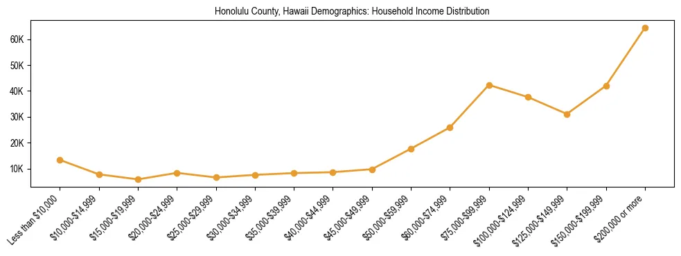 Horizontal bar chart showing household income distribution in Honolulu County, Hawaii.