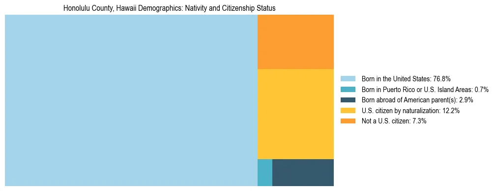 Treemap showing the population distribution by nativity and citizenship status in Honolulu County, Hawaii based on U.S. Census data.