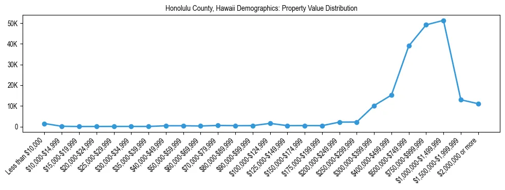 Line chart showing the distribution of property values for owner-occupied housing units in Honolulu County, Hawaii.