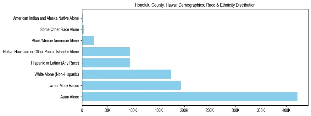 Race and Ethnicity Distribution Chart for Honolulu County, Hawaii