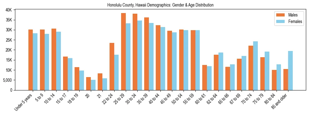 Bar chart showing the population distribution of Honolulu County, Hawaii by age group and gender, based on 2023 ACS data.