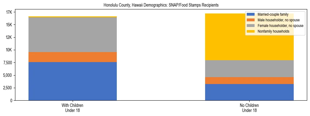 Stacked bar chart showing SNAP/Food Stamps recipient household composition by presence of children under 18 in Honolulu County, Hawaii, based on 2023 ACS data.