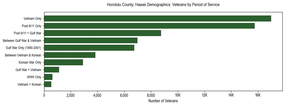 Horizontal bar chart showing veteran distribution by period of military service in Honolulu County, Hawaii, based on 2023 ACS data.