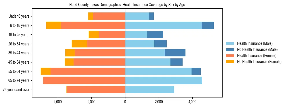 Pyramid chart showing health insurance coverage by age and sex in Hood County, Texas.