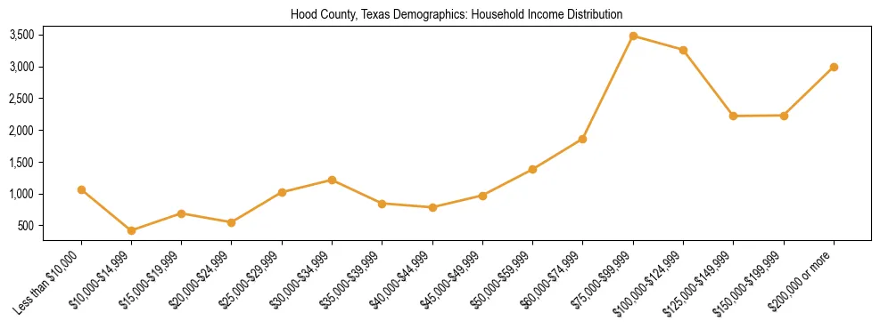 Horizontal bar chart showing household income distribution in Hood County, Texas.