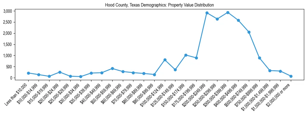 Line chart showing the distribution of property values for owner-occupied housing units in Hood County, Texas.