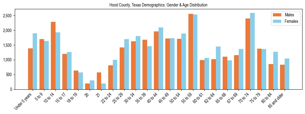 Bar chart showing the population distribution of Hood County, Texas by age group and gender, based on 2023 ACS data.
