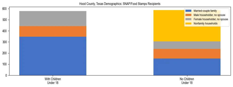 Stacked bar chart showing SNAP/Food Stamps recipient household composition by presence of children under 18 in Hood County, Texas, based on 2023 ACS data.