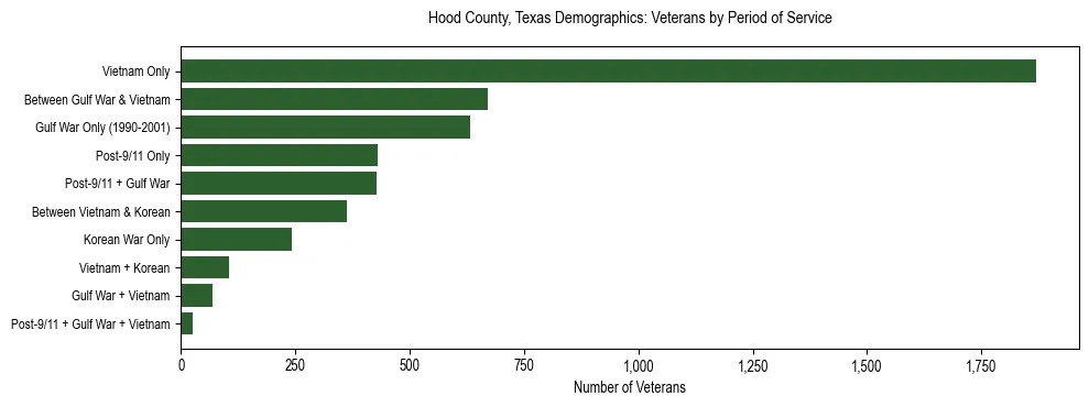 Horizontal bar chart showing veteran distribution by period of military service in Hood County, Texas, based on 2023 ACS data.