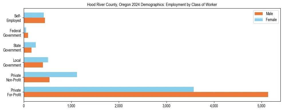 Horizontal bar chart showing employment distribution by class of worker and gender in Hood River County, Oregon, based on 2023 ACS data.