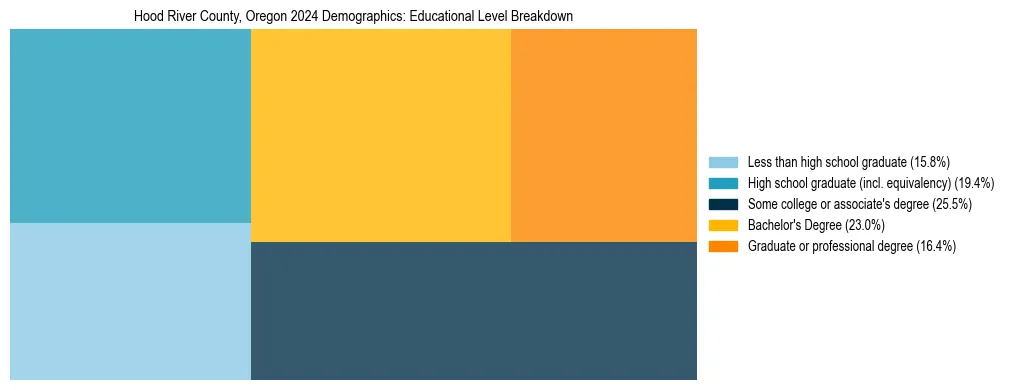 Treemap chart illustrating the educational attainment breakdown for population 25 years and over in Hood River County, Oregon.