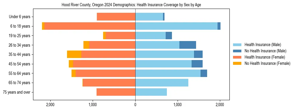 Pyramid chart showing health insurance coverage by age and sex in Hood River County, Oregon.