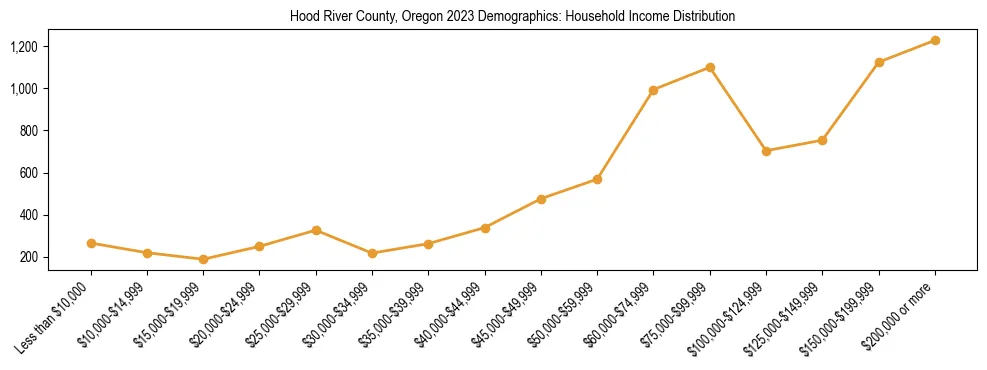 Horizontal bar chart showing household income distribution in Hood River County, Oregon.