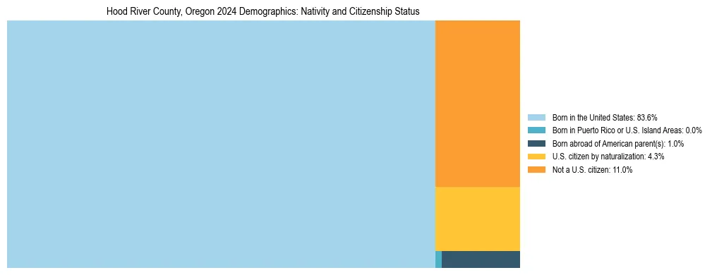 Treemap showing the population distribution by nativity and citizenship status in Hood River County, Oregon based on U.S. Census data.