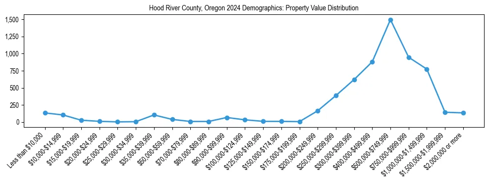 Line chart showing the distribution of property values for owner-occupied housing units in Hood River County, Oregon.