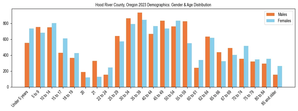 Bar chart showing the population distribution of Hood River County, Oregon by age group and gender, based on 2023 ACS data.