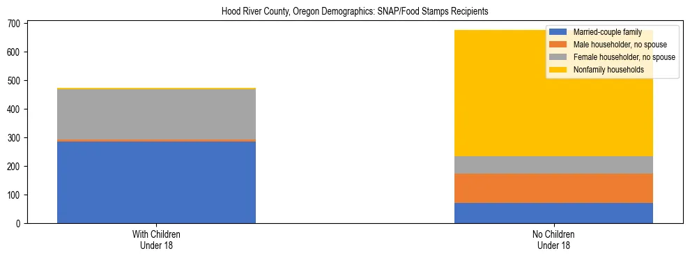 Stacked bar chart showing SNAP recipient household composition by presence of children in Hood River County, Oregon, based on 2023 ACS data.