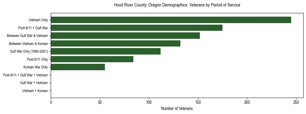 Bar chart showing the distribution of veterans by period of military service in Hood River County, Oregon based on 2023 ACS data.