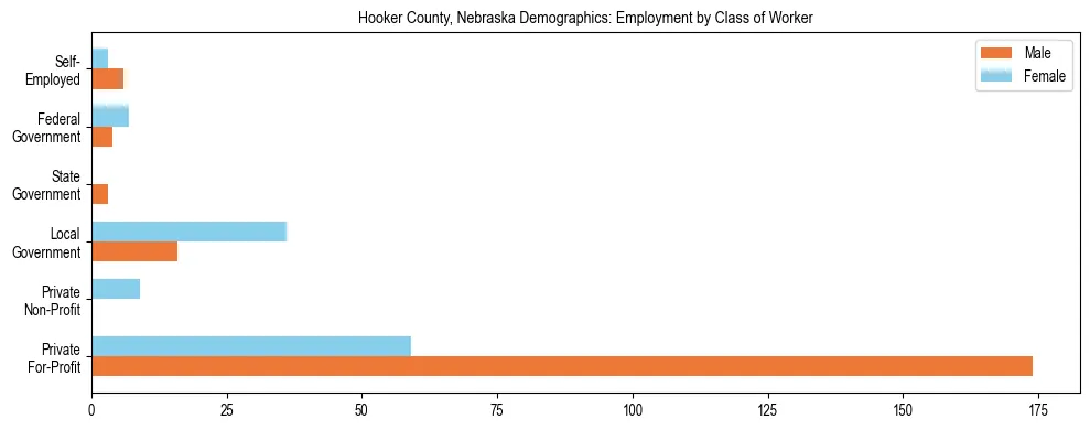 Horizontal bar chart showing employment distribution by class of worker and gender in Hooker County, Nebraska, based on 2023 ACS data.