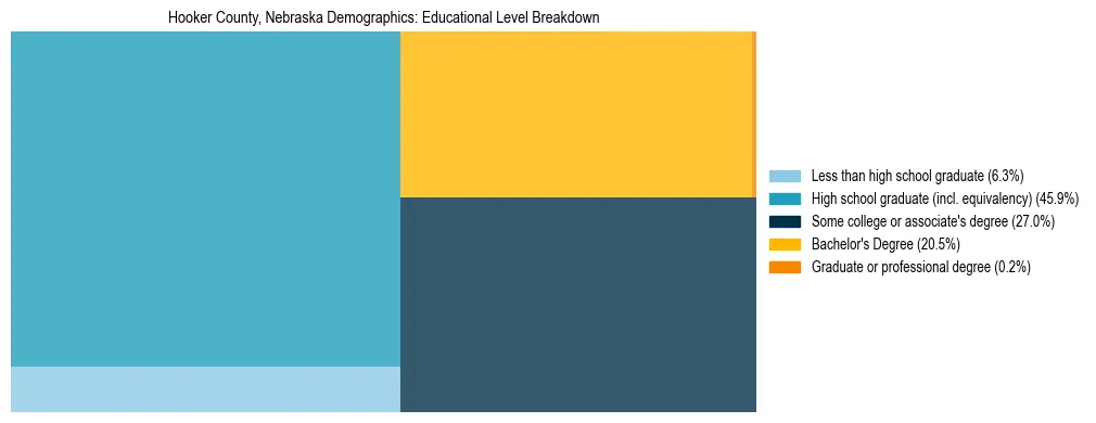 Treemap chart illustrating the educational attainment breakdown for population 25 years and over in Hooker County, Nebraska.