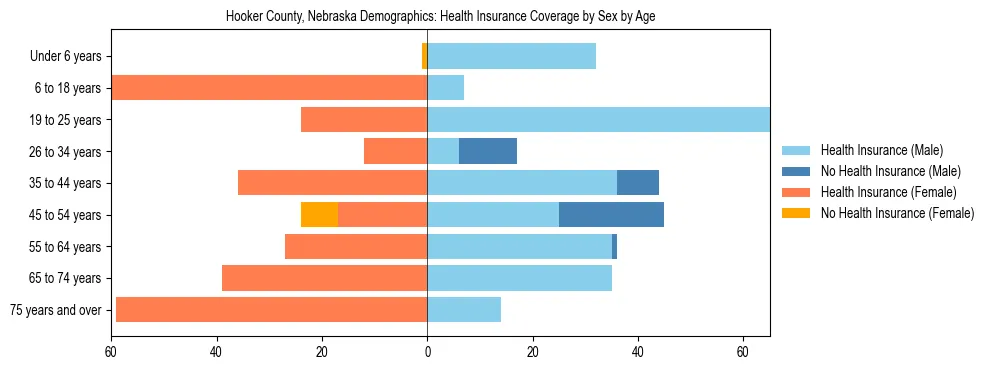 Pyramid chart showing health insurance coverage by age and sex in Hooker County, Nebraska.