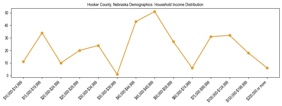 Horizontal bar chart showing household income distribution in Hooker County, Nebraska.
