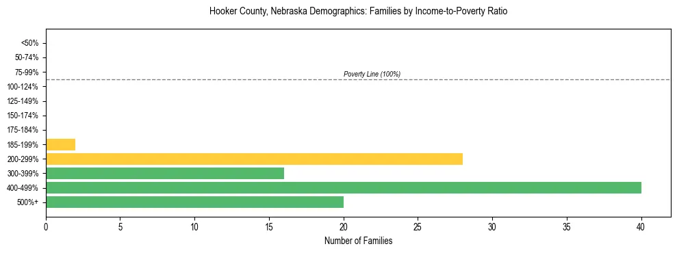 Horizontal bar chart showing family distribution by income-to-poverty ratio in Hooker County, Nebraska, based on 2023 ACS data.