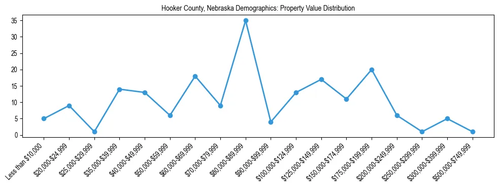 Line chart showing the distribution of property values for owner-occupied housing units in Hooker County, Nebraska.