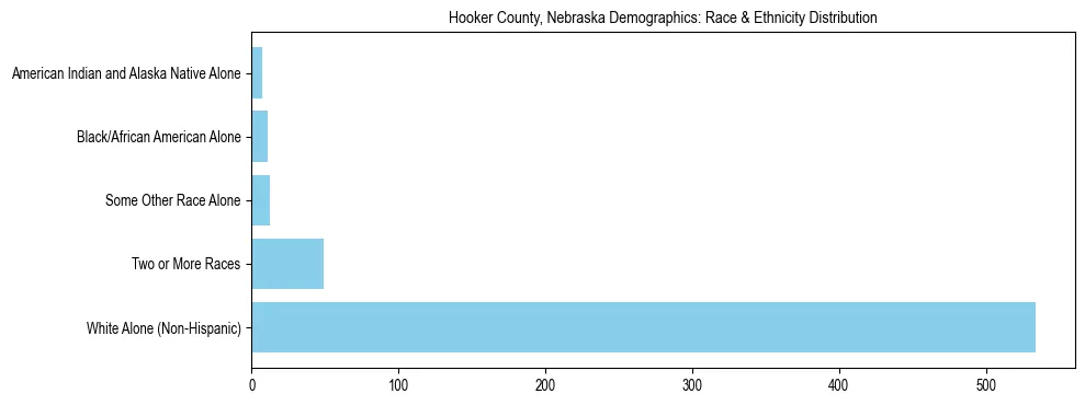 Race and Ethnicity Distribution Chart for Hooker County, Nebraska