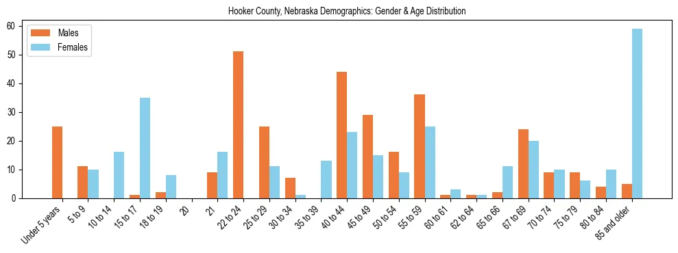 Bar chart showing the population distribution of Hooker County, Nebraska by age group and gender, based on 2023 ACS data.