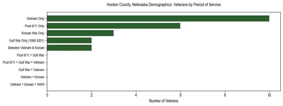 Horizontal bar chart showing veteran distribution by period of military service in Hooker County, Nebraska, based on 2023 ACS data.