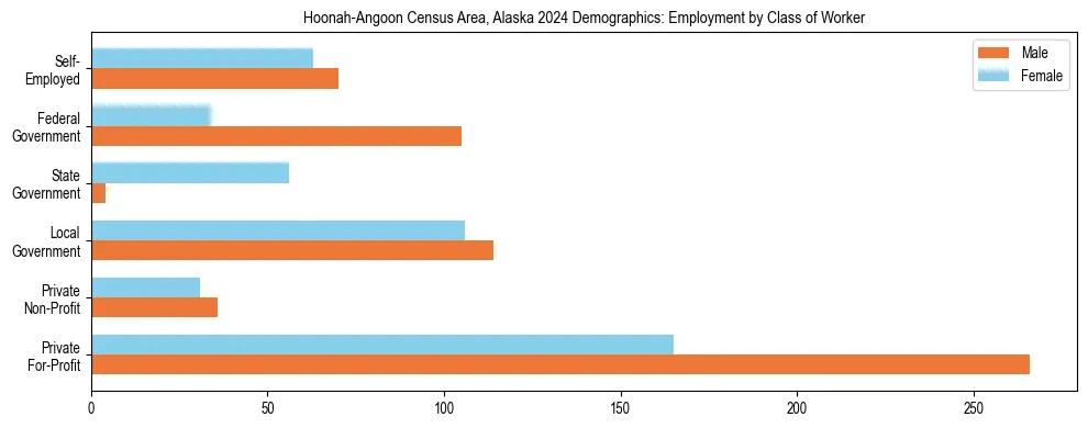 Horizontal bar chart showing employment distribution by class of worker and gender in Hoonah-Angoon Census Area, Alaska, based on 2023 ACS data.