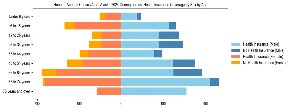Pyramid chart showing health insurance coverage by age and sex in Hoonah-Angoon Census Area, Alaska.