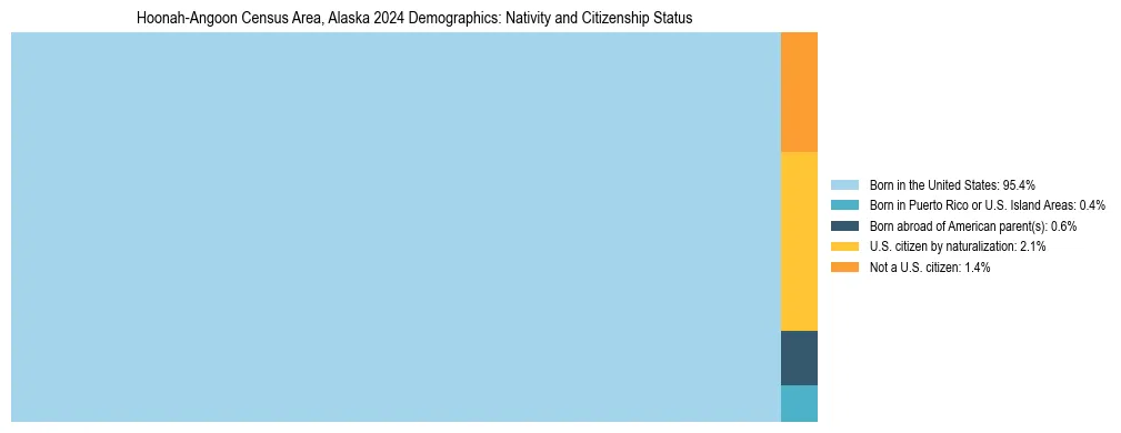 Treemap showing the population distribution by nativity and citizenship status in Hoonah-Angoon Census Area, Alaska based on U.S. Census data.