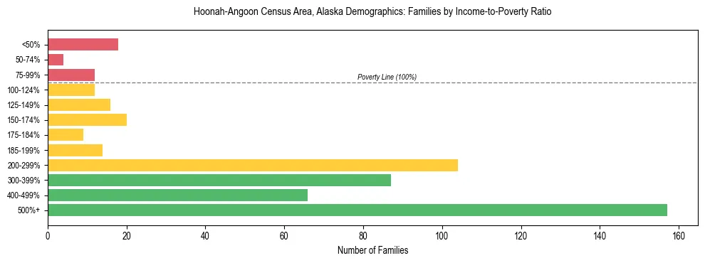 Bar chart showing family distribution by income-to-poverty ratio in Hoonah-Angoon Census Area, Alaska, based on 2023 ACS data.