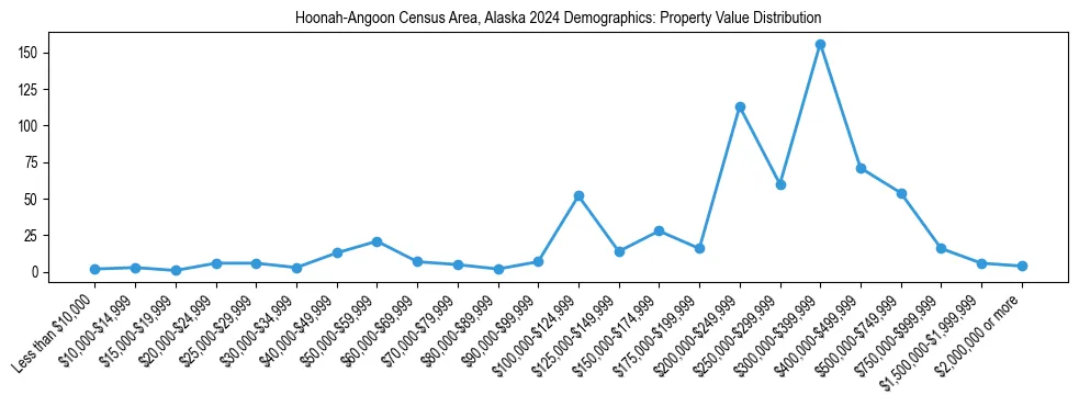 Line chart showing the distribution of property values for owner-occupied housing units in Hoonah-Angoon Census Area, Alaska.