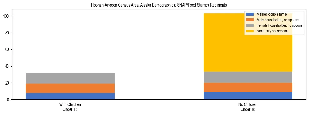 Stacked bar chart showing SNAP recipient household composition by presence of children in Hoonah-Angoon Census Area, Alaska, based on 2023 ACS data.