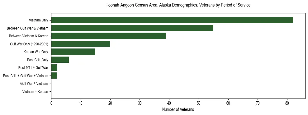 Bar chart showing the distribution of veterans by period of military service in Hoonah-Angoon Census Area, Alaska based on 2023 ACS data.