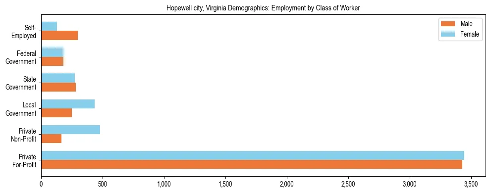 Horizontal bar chart showing employment distribution by class of worker and gender in Hopewell city, Virginia, based on 2023 ACS data.