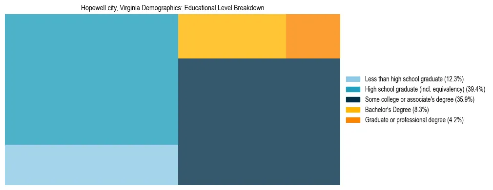 Treemap chart illustrating the educational attainment breakdown for population 25 years and over in Hopewell city, Virginia.