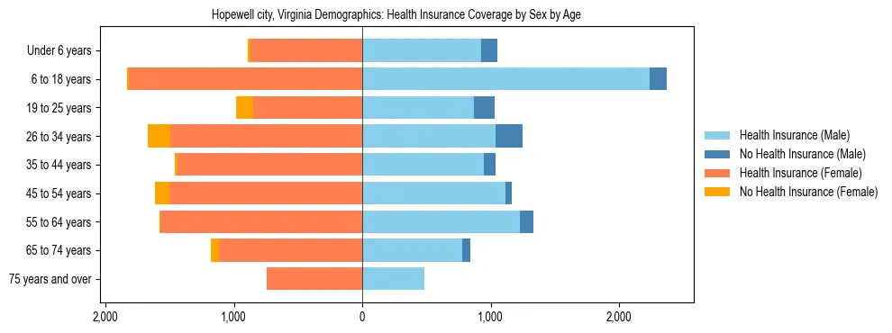 Pyramid chart showing health insurance coverage by age and sex in Hopewell city, Virginia.