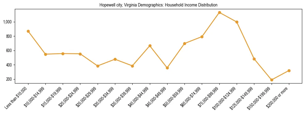 Horizontal bar chart showing household income distribution in Hopewell city, Virginia.