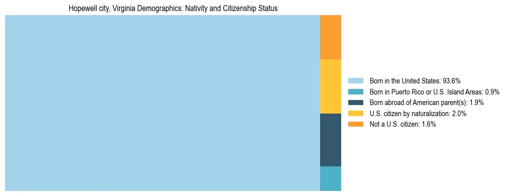 Treemap showing the population distribution by nativity and citizenship status in Hopewell city, Virginia based on U.S. Census data.
