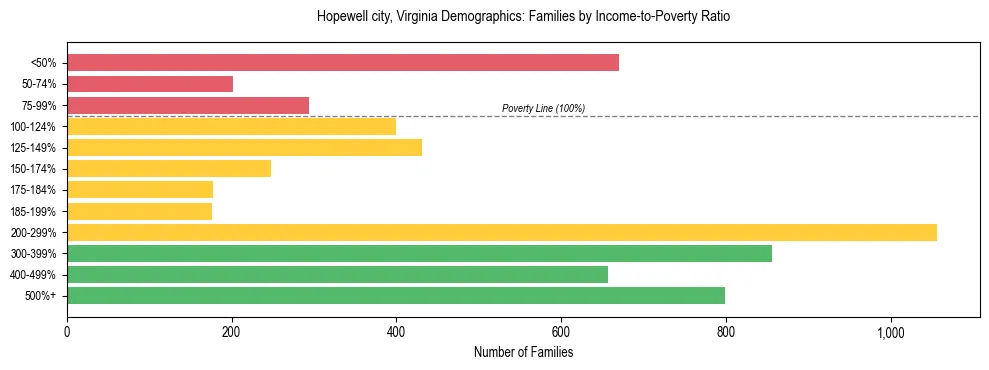 Horizontal bar chart showing family distribution by income-to-poverty ratio in Hopewell city, Virginia, based on 2023 ACS data.
