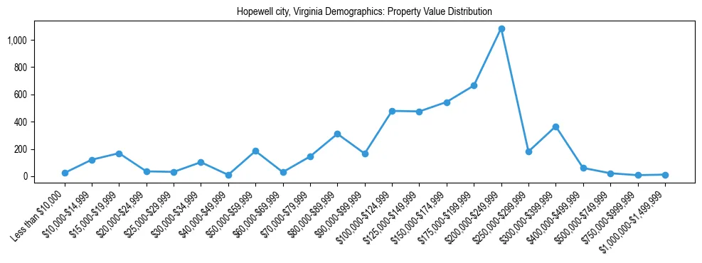 Line chart showing the distribution of property values for owner-occupied housing units in Hopewell city, Virginia.