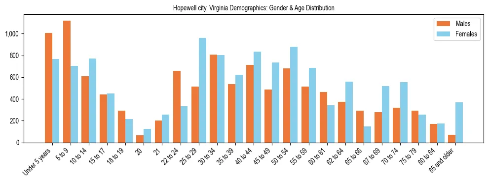 Bar chart showing the population distribution of Hopewell city, Virginia by age group and gender, based on 2023 ACS data.