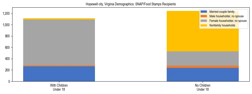 Stacked bar chart showing SNAP/Food Stamps recipient household composition by presence of children under 18 in Hopewell city, Virginia, based on 2023 ACS data.